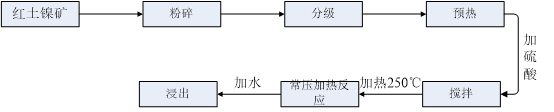 红土镍矿中镍的浸出新工艺研究