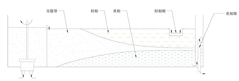 实验萃取槽结合离心萃取机萃取法提取钒实验的方法