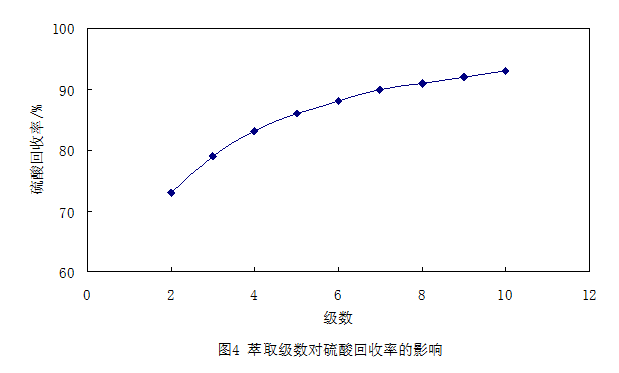 逆流萃取法回收钛白废酸萃取工艺的研究