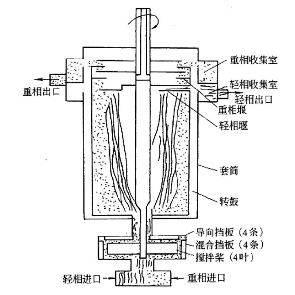 萃取设备-离心萃取机的分类