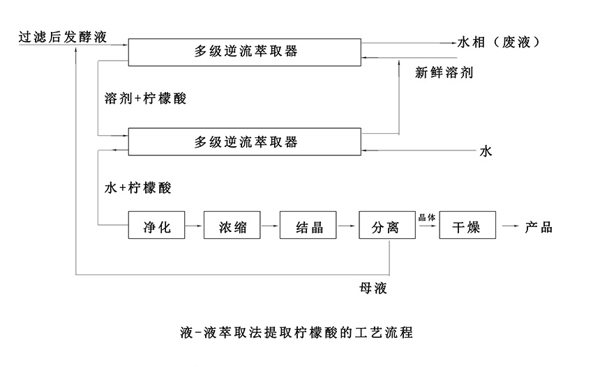 液-液萃取法离心萃取机提取柠檬酸工艺概述