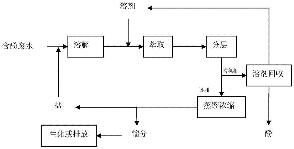 含酚废水处理流程图.gif