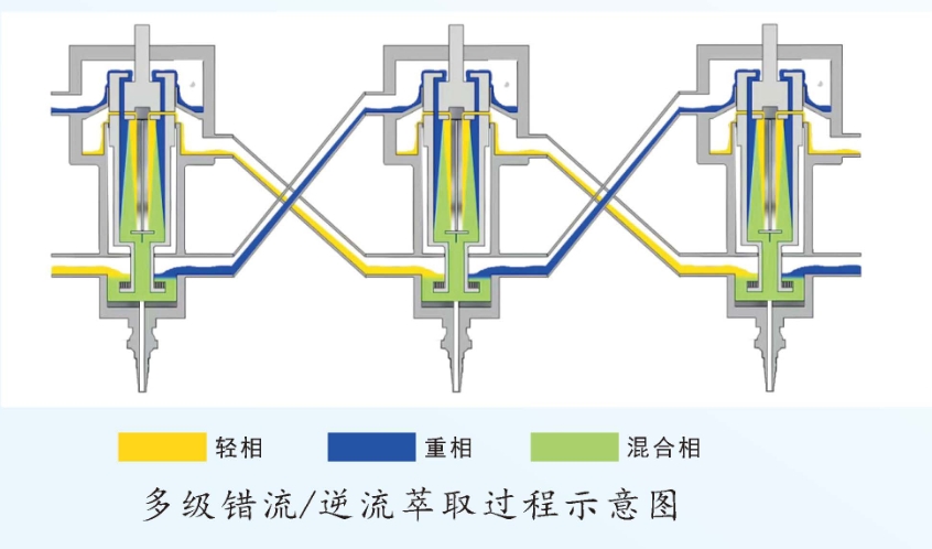 中合汇萃讲述离心萃取机设备设计原理及选择