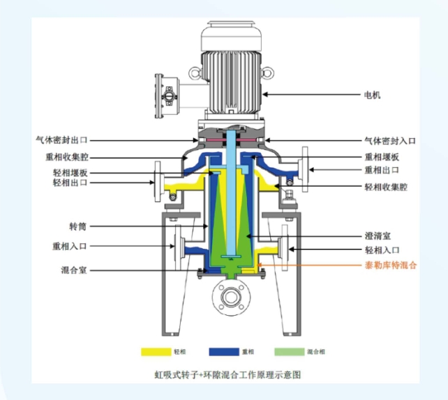 河南中合汇萃讲述离心机分类的不同方式